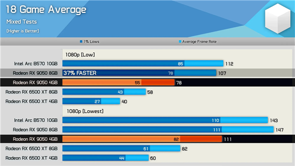 买前看仔细!AMD最新“亮机卡”RX 9050实测:4GB、8GB差距高达37%