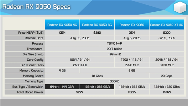 买前看仔细！AMD最新“亮机卡”RX 9050实测：4GB、8GB差距高达37%