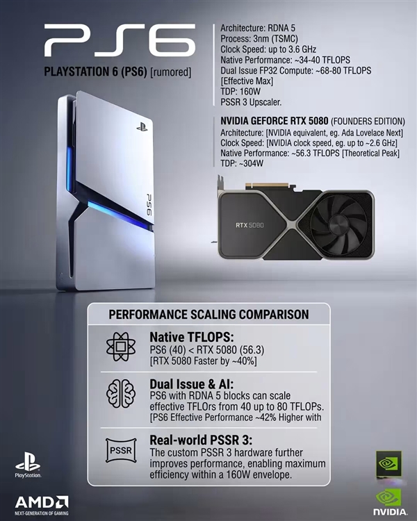 理论终究是理论！PS6性能超RTX 5080被指算错账：把核心特性数了两遍