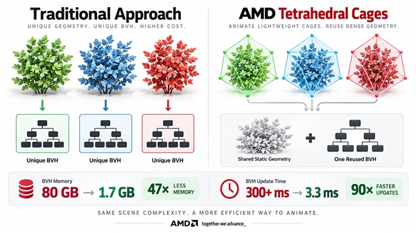 80GB砍到1.7GB!AMD自研光追减负黑科技:显存需求暴降47倍
