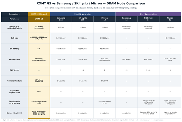 国产G5内存与三巨头对比:DUV多重曝光竞争力拉满 差距不到0.9nm