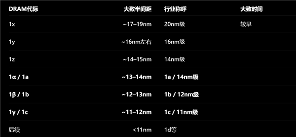 国产G5内存与三巨头对比：DUV多重曝光竞争力拉满 差距不到0.9nm