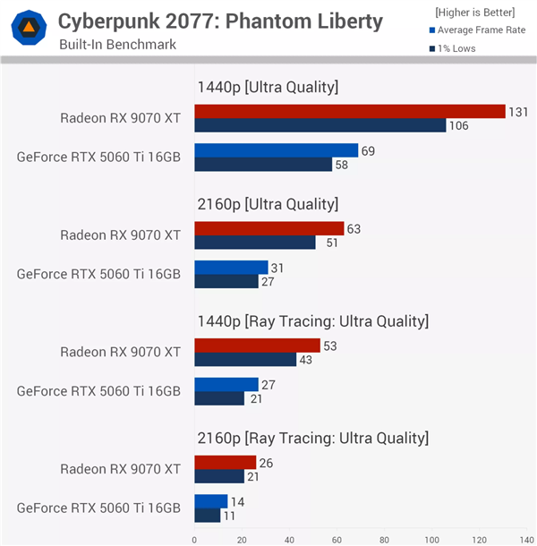 同价差距惊人!RX 9070 XT对比RTX 5060 Ti 16GB:52款游戏领先62%