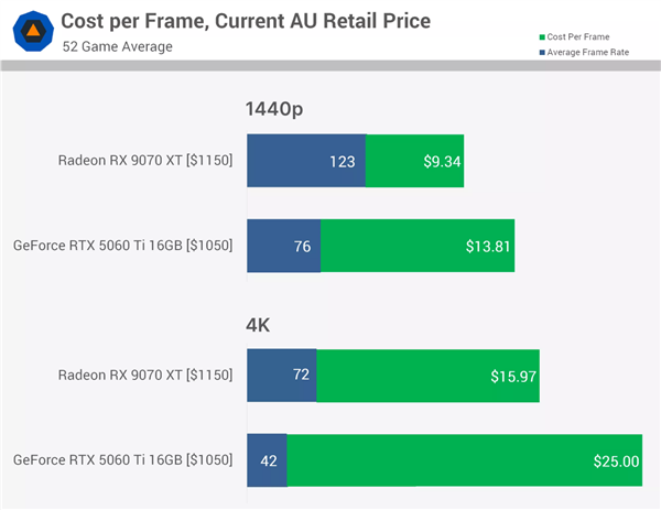 同价差距惊人!RX 9070 XT对比RTX 5060 Ti 16GB:52款游戏领先62%