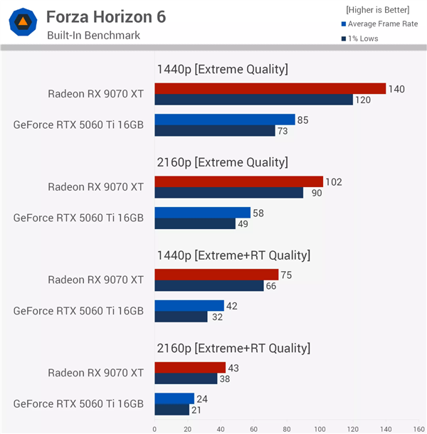 同价差距惊人!RX 9070 XT对比RTX 5060 Ti 16GB:52款游戏领先62%