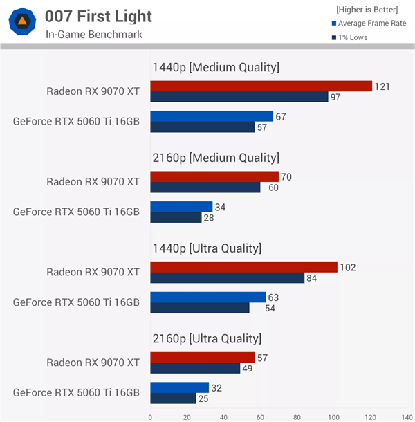 同价差距惊人!RX 9070 XT对比RTX 5060 Ti 16GB:52款游戏领先62%
