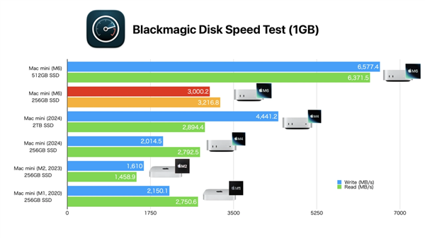 买M6 Mac mini千万注意!256GB版SSD速度直接砍半:写入仅512GB版本一半