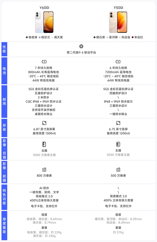 1699元起!vivo Y600i发布:8000mAh电池7年耐用、IP68/IP69防水