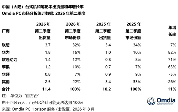 2026年Q2华为电脑大幅增长82% 出货量仅次于联想