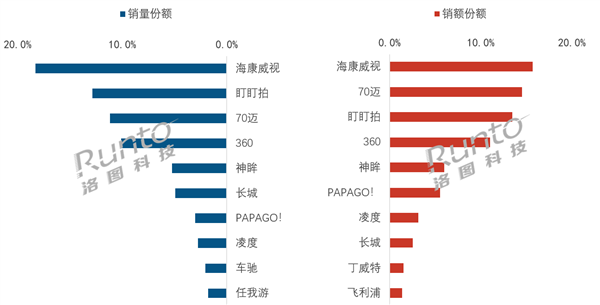 8月中国行车记录仪排名出炉：海康威视线上销量、销额双第一