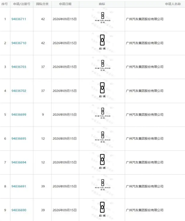 广汽、华为乾崑联手造车加速：启境汽车图形车标进入商标实质审查