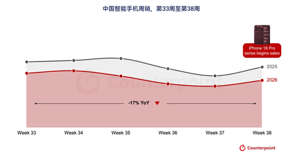 iPhone 18 Pro系列中国首销大涨12%！苹果以33%份额登顶周销量榜首