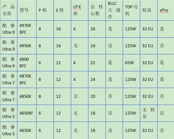 Intel七款Nova Lake CPU曝光！旗舰酷睿Ultra 4970K BFC首次现身