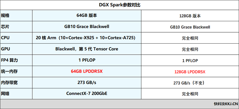 当内存比黄金还贵时、NVIDIA如何守住人人桌上有超算的承诺!DGX Spark 64GB深度解析