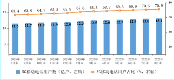 月户均23.45GB！我国5G用户达13.11亿户 占比超70%：通话、短信量持续下滑