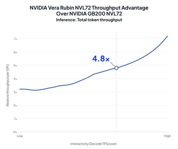 英伟达新王炸投产！Vera Rubin NVL72跑出4.8倍Token吞吐