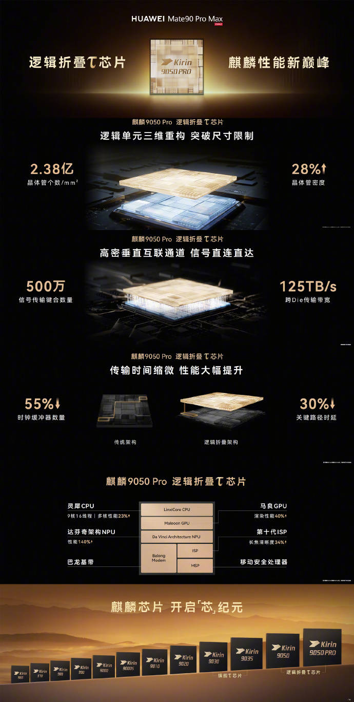 央视点赞华为Mate 90，381款芯片支撑韬定律技术突破