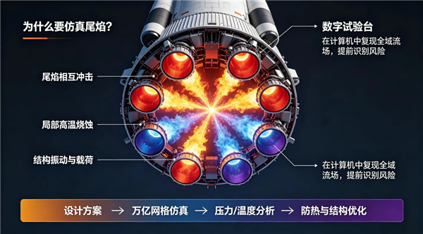 中科曙光8000助力攻克火箭回收技术难题：国产异构计算平台再创纪录