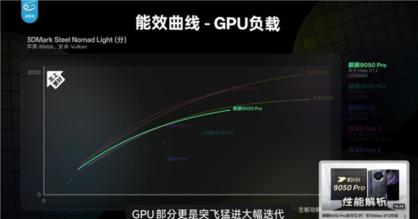 韬定律有多牛！Mate 90 Pro Max下麒麟9050 Pro性能完全展示 部分场景完胜第五代骁龙8至尊版