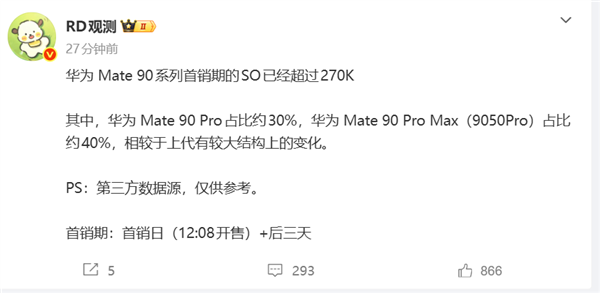 首销破27万台！华为Mate 90系列销量出炉：麒麟9050 Pro版占四成