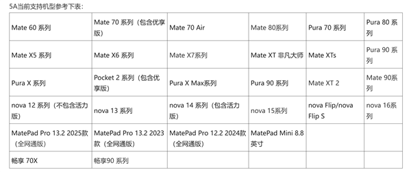 华为最新5A设备名单出炉：Mate 90系列、Mate XT 2在列