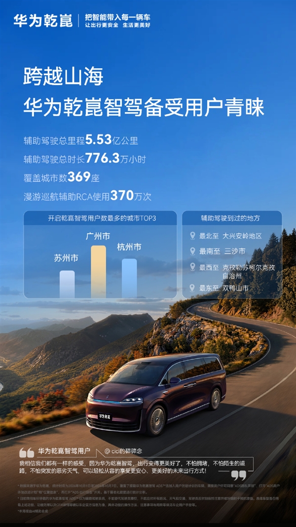 华为乾崑智驾国庆假期报告:超90%的人都在用 主动避免碰撞5.8万次