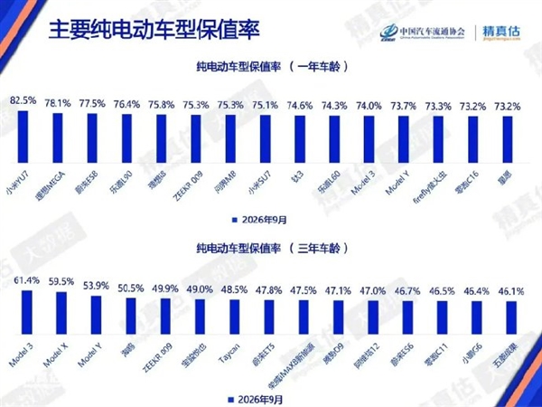9月保值榜单出炉!雷军:小米YU7表现优秀 排名第一