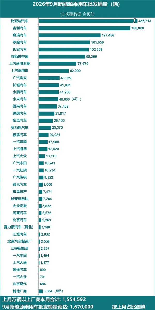 9月新能源批发销量榜:比亚迪断层式第一 超吉利、奇瑞、零跑销量之和