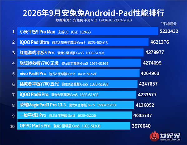玄戒O3屠榜!小米平板9 Pro Max登顶安卓平板性能榜 断层领先