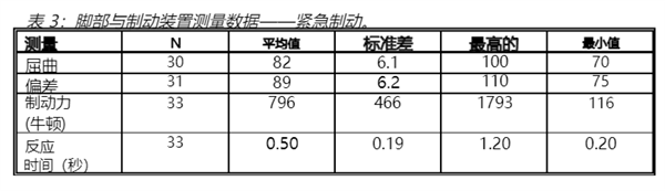 一个普通的刹车踏板 为啥霸占了全网热搜?