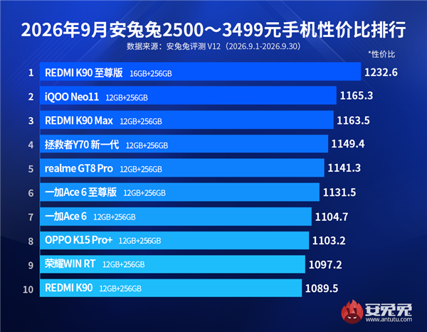 3000元档手机性价比TOP10出炉:REDMI K90至尊版断层领先
