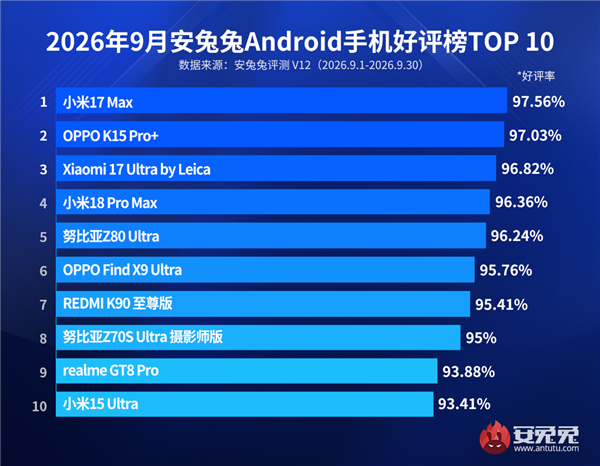 9月安卓手机好评榜:小米17 Max蝉联榜首 TOP5小米占3席