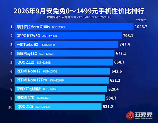 千元机性价比TOP10发布:摩托罗拉这款机型直接断层第一