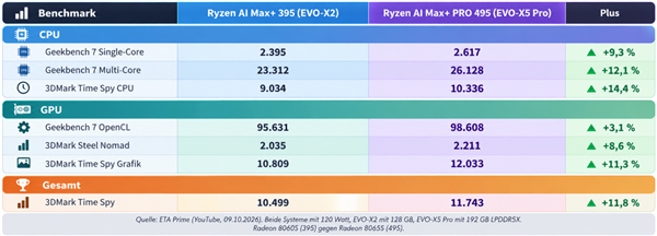 主频仅升100MHz！锐龙AI Max+ PRO 495实测：性能提升12%