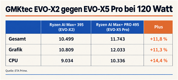主频仅升100MHz！锐龙AI Max+ PRO 495实测：性能提升12%