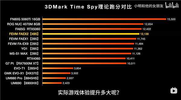 AMD锐龙AI Max+ PRO 495游戏性能出炉：8065S逼近RTX 5060！