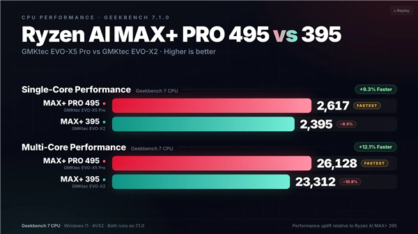 AMD锐龙AI Max+ PRO 495游戏性能出炉：8065S逼近RTX 5060！