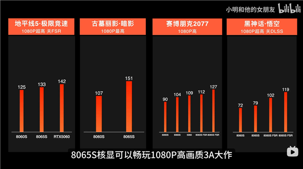AMD锐龙AI Max+ PRO 495游戏性能出炉：8065S逼近RTX 5060！