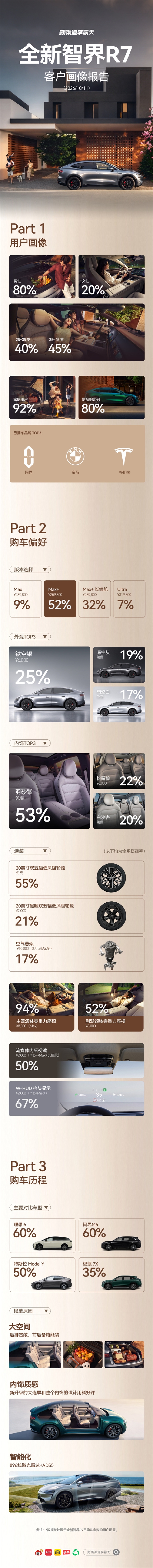 5亿砸出八大升级!赵长江称智界汽车订单数量都不发了:RX卖得很不错
