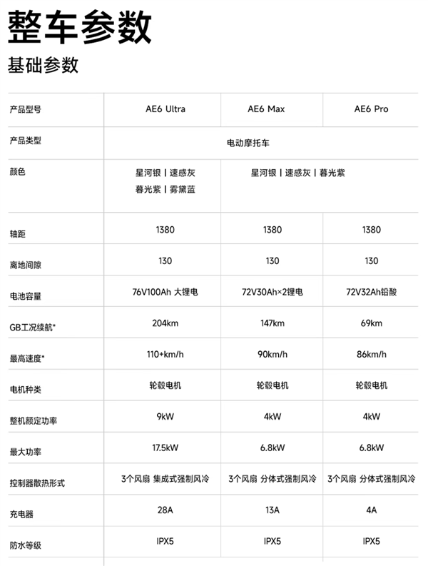 204km超长续航!极核AE6 Ultra电动摩托发布:18999元起