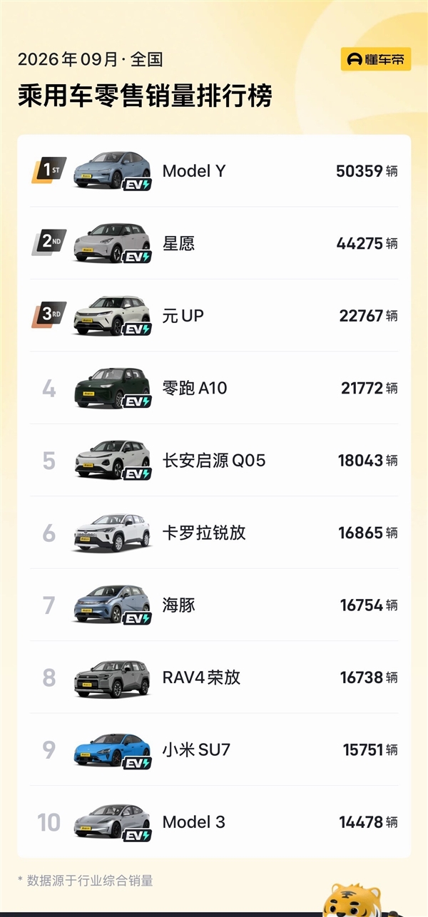 9月最畅销汽车销量榜单出炉:一汽丰田两款燃油车重回前十