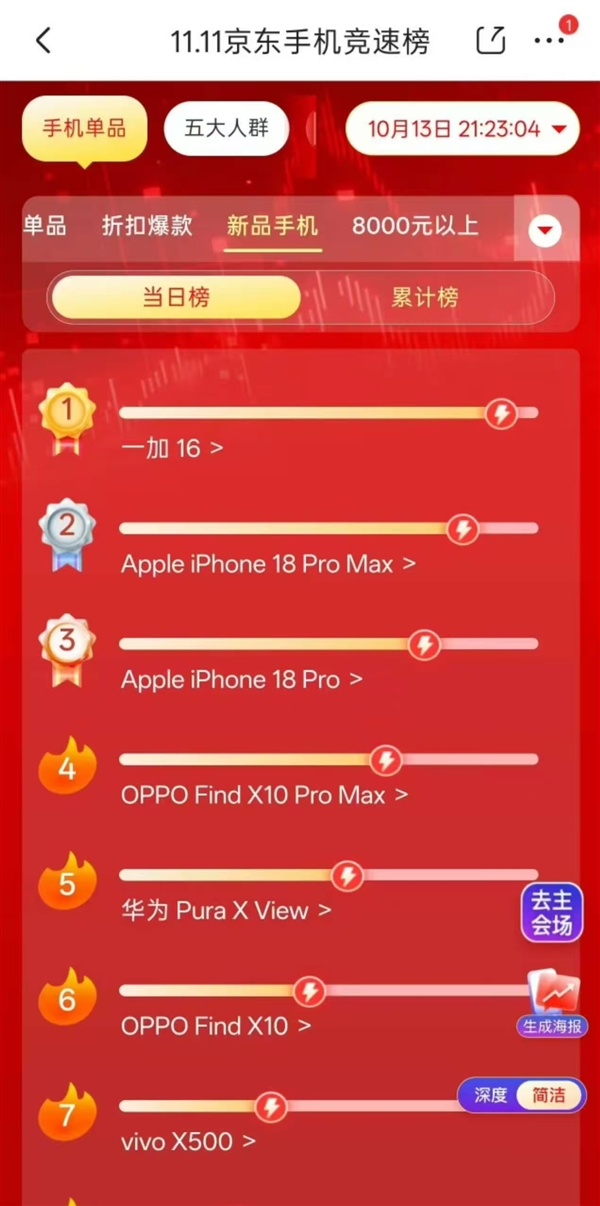 FPS游戏玩家的第一选择!一加16首销卖爆:京东单品销量冠军 力压iPhone