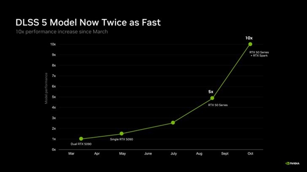 性能再提30%！英伟达DLSS 5公布十月重大更新：显存占用直降20%