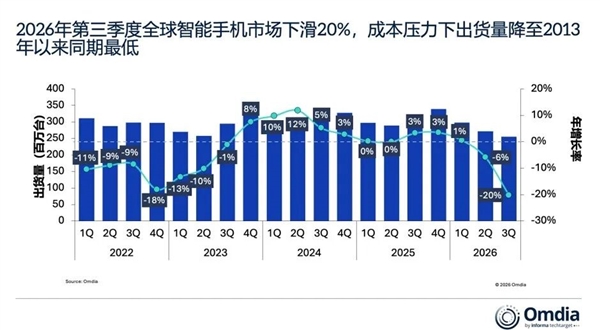 内存涨价冲击手机行业!全球手机出货量暴跌20% 三星苹果合拿45%份额