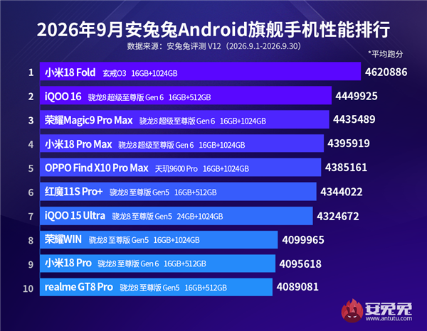 安兔兔Q3安卓手机芯片数据出炉:小米玄戒位列第三