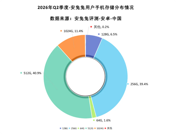 1TB手机断崖式下跌 512GB坐稳手机第一大存储容量