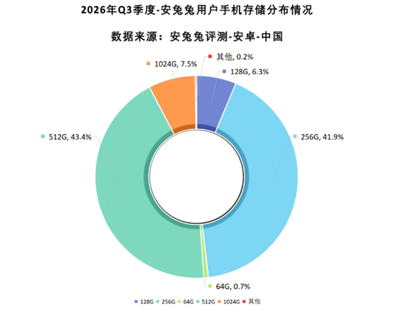 1TB手机断崖式下跌 512GB坐稳手机第一大存储容量