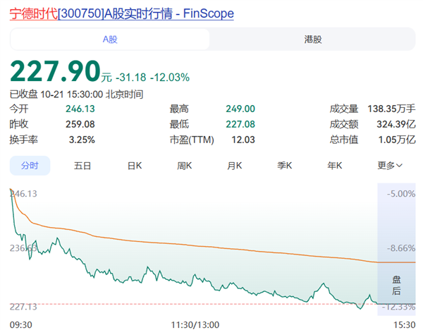 单日股价大跌超12%！宁德时 代：市场需求没有预期的那么悲观