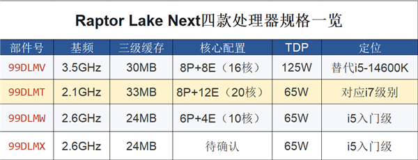Intel 14代酷睿再续前缘！四款新CPU现身：详细规格曝光